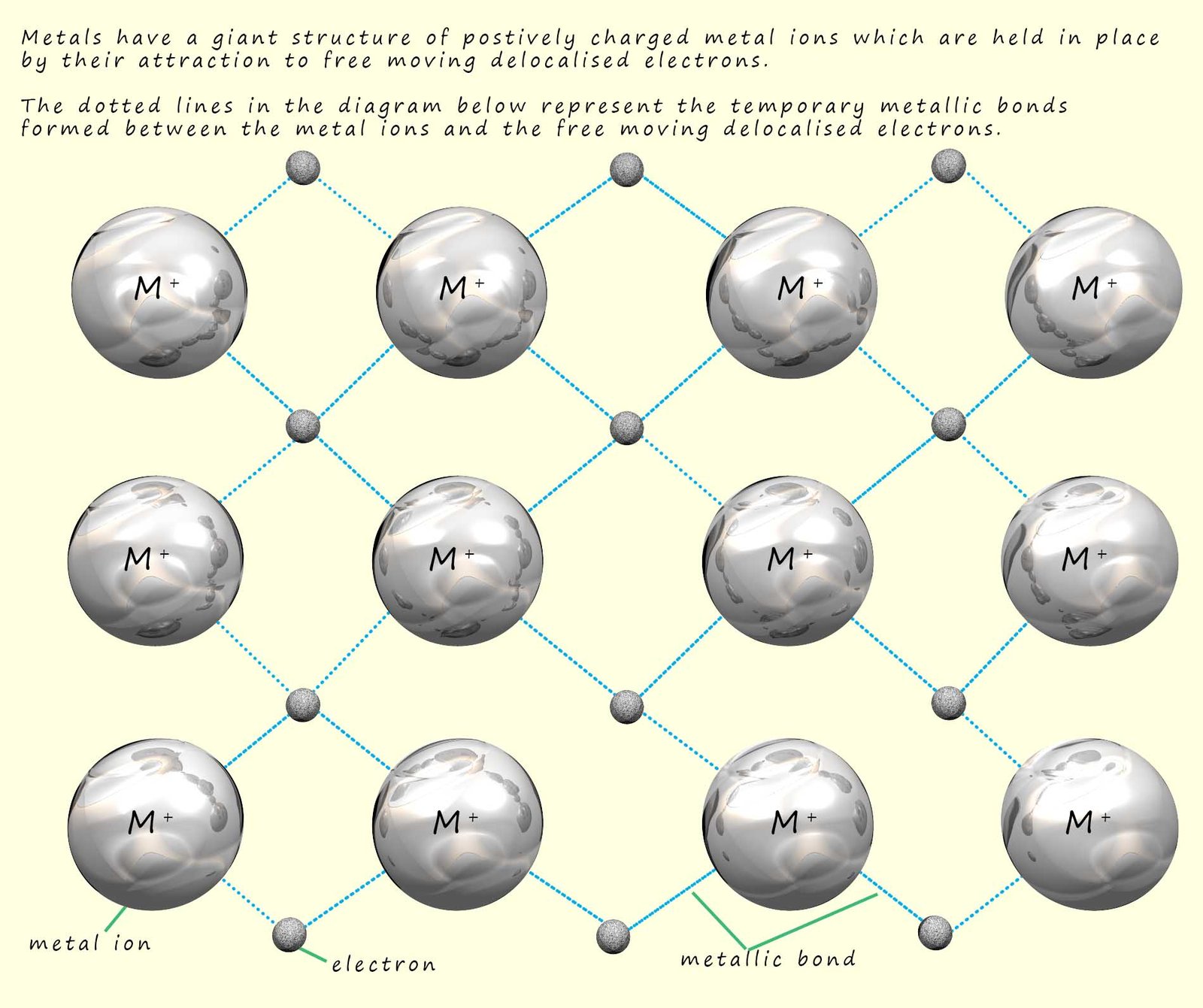 3d model to show metallic bonding present in metals.